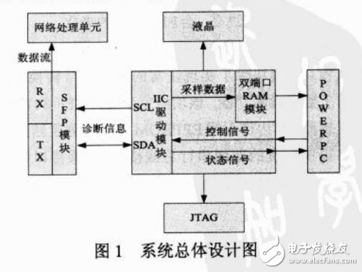 基于FPGA的SFP光模塊監(jiān)測系統(tǒng)的設(shè)計