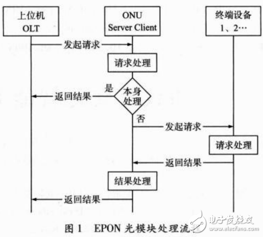 智能EPON光模塊的設(shè)計(jì)流程