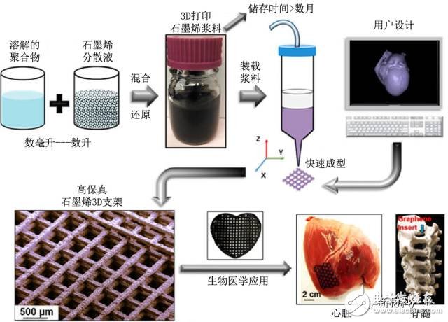 詳解石墨烯生物醫(yī)用領(lǐng)域的應用