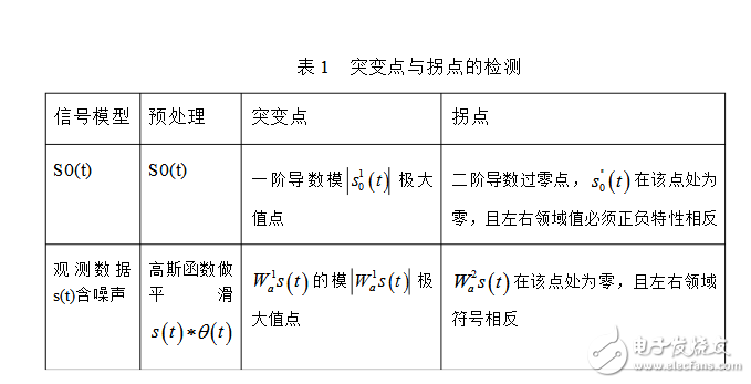 小波分析在信號(hào)處理的分析應(yīng)用