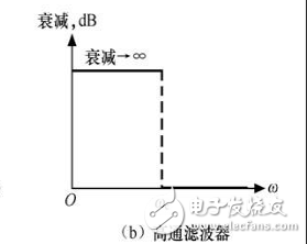 濾波電路四種基本類型