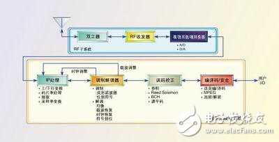 軟件無線電設(shè)計中ASIC、FPGA和DSP的重要準(zhǔn)則