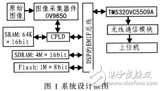 DSP無線圖像傳輸系統(tǒng)的設(shè)計方案解析