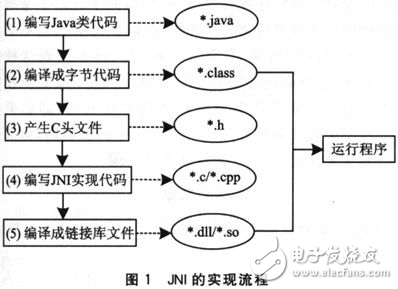 JNI技術在嵌入式軟件開發(fā)中的應用解析