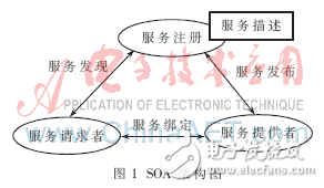 基于SOA的RFID中間件方案