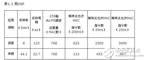 DSP芯片選擇方法