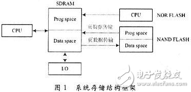 YAFFS2在嵌入式系統(tǒng)存儲方案設計