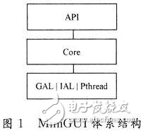 MiniGUI在OMAP5912上的移植解析