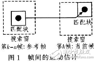 基于CPLD+DSP的實時數(shù)字圖像穩(wěn)定系統(tǒng)設(shè)計方案