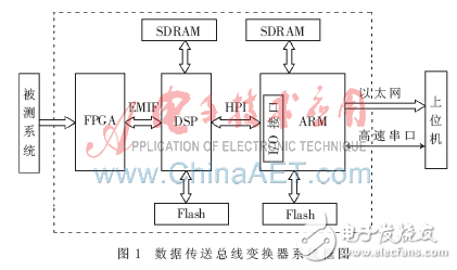 數(shù)據(jù)傳送總線變換器的整體設計方案