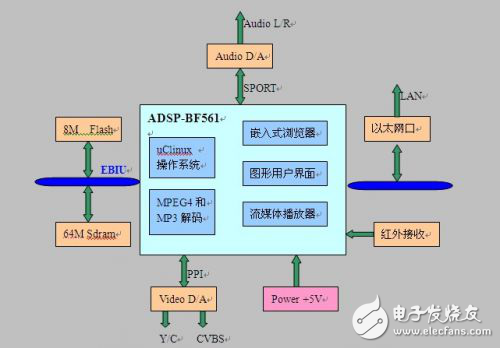 基于DSP的寬帶信息終端系統(tǒng)設計解析