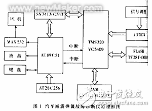 汽車(chē)減震彈簧故障診斷儀的設(shè)計(jì)方案解析