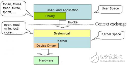 詳解Linux內(nèi)核中進(jìn)程上下文和中斷上下文