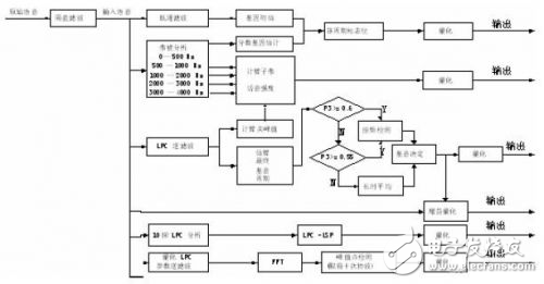 混合激勵線性預(yù)測（MELP）聲碼器算法的原理解析