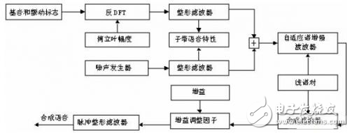 混合激勵線性預(yù)測（MELP）聲碼器算法的原理解析