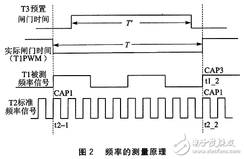 基于TMS320F2812的數(shù)字頻率計(jì)的設(shè)計(jì)方案解析