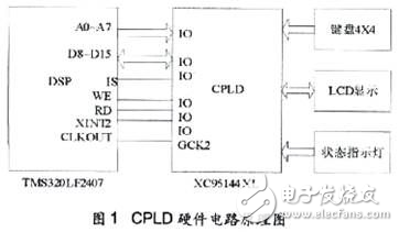 實(shí)例解析基于CPLD的DSP人機(jī)接口模塊設(shè)計(jì)方案