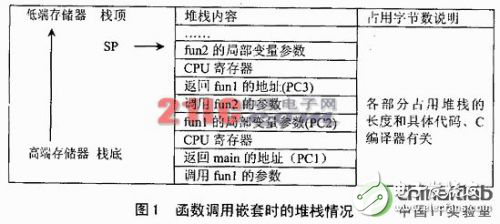 uC/OS-II任務棧處理的一種改進方法