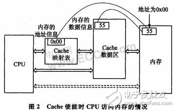 詳談嵌入式編程需注意的Cache機(jī)制和原理