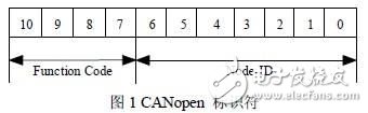 基于DSP的CANopen通訊協(xié)議的解析