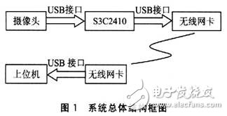 基于S3C2410平臺(tái)和WinCE操作系統(tǒng)的ARM視頻監(jiān)控系統(tǒng)設(shè)計(jì)