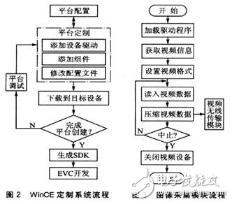 基于S3C2410平臺(tái)和WinCE操作系統(tǒng)的ARM視頻監(jiān)控系統(tǒng)設(shè)計(jì)