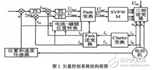 感應(yīng)電機SVPWM矢量控制系統(tǒng)設(shè)計方案解析