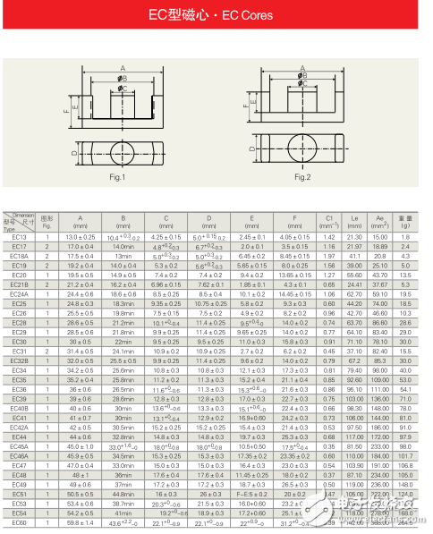 MnZn功率鐵氧體磁心規(guī)格表