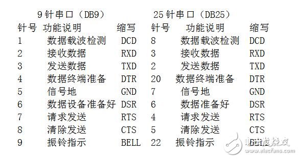 rs232串口接線，RS232串口通信基本接線方法