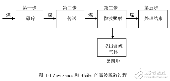 微波煤脫硫的關(guān)鍵技術(shù)研究