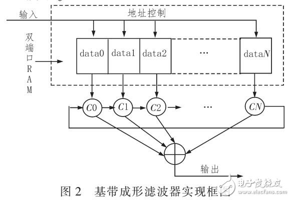 多速率信號(hào)處理系統(tǒng)（通過FPGA設(shè)計(jì)）