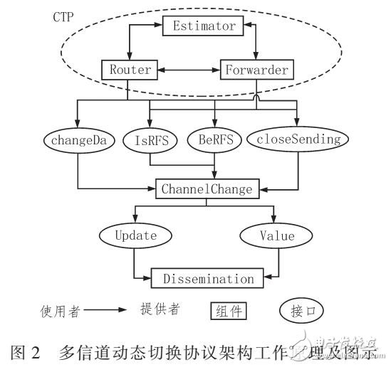 無(wú)線網(wǎng)絡(luò)的多信道通信協(xié)議的應(yīng)用（TINYOS平臺(tái)測(cè)試）