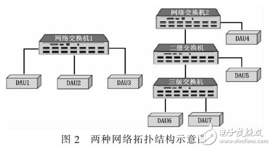 基于IEEE 1588在網(wǎng)絡(luò)化機(jī)載測試系統(tǒng)中應(yīng)用設(shè)計(jì)