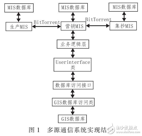 采用BITTORRENT實(shí)現(xiàn)GIS多源通信系統(tǒng)（XML平臺(tái)實(shí)驗(yàn)）