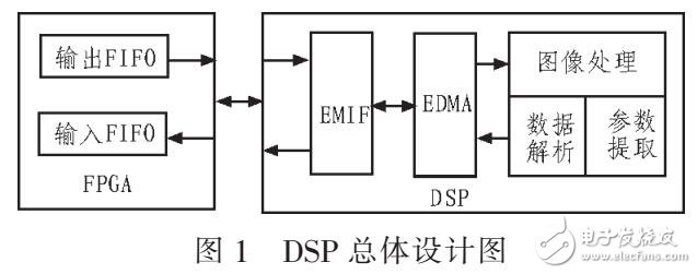 一種數(shù)字圖像處理系統(tǒng)設(shè)計方案（TMS320C6455芯片）