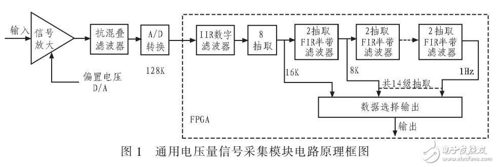 通用采集器電壓量信號(hào)采集電路（基于FPGA）