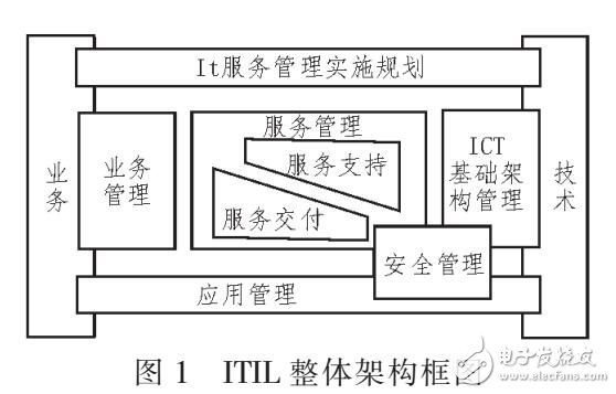 ITIL在電力企業(yè)ERP運維系統(tǒng)中應(yīng)用