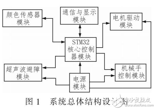 基于顏色識別的智能搬運機器人設計（STM32控制核心）