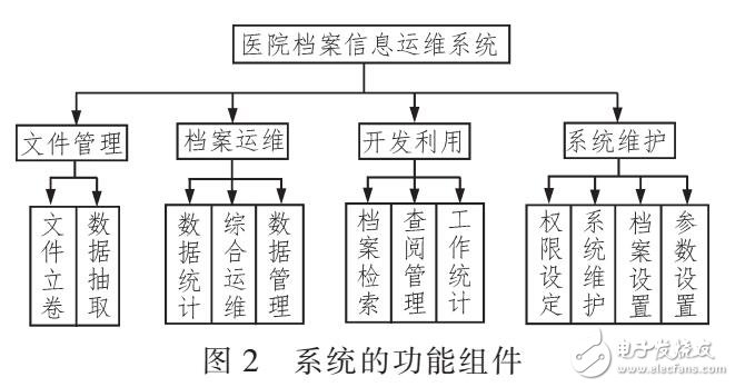 基于ITIL的醫(yī)院檔案數(shù)據(jù)系統(tǒng)（MVC結(jié)構(gòu)）