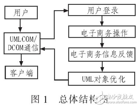 基于UML設(shè)計(jì)實(shí)現(xiàn)電子商務(wù)系統(tǒng)