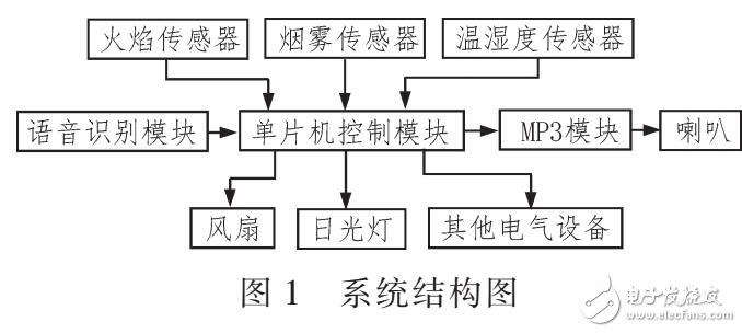 基于單片機和語音識別設計智能家居語音控制系統(tǒng)