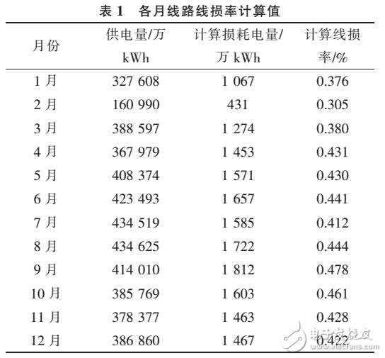 區(qū)域配電網(wǎng)分壓線損率計算方法