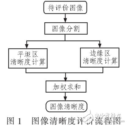 一種結(jié)合點(diǎn)銳度和平方梯度的圖像清晰度評價(jià)方法