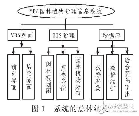 基于VB6的園林植物信息管理系統(tǒng)設(shè)計