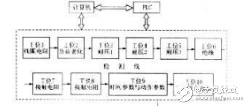 　　電磁繼電器（本文中均指直流勵(lì)磁的電磁繼電器）由于其電磁機(jī)構(gòu)與機(jī)械結(jié)構(gòu)的特性，在閉合過程中，會(huì)出現(xiàn)兩次吸合的現(xiàn)象。當(dāng)繼電器發(fā)生一次吸合時(shí)，動(dòng)靜觸頭雖然已經(jīng)閉合，但閉合不緊密，容易受到外界干擾而發(fā)生誤動(dòng)作。另外，繼電器觸頭的接觸電阻在一次吸合時(shí)遠(yuǎn)遠(yuǎn)大于二次吸合時(shí)的接觸電阻，大大削弱了繼電器的帶載能力。因此，二次吸合電壓是繼電器制造與應(yīng)用中非常重要的一項(xiàng)電氣指標(biāo)。  　　二次吸合現(xiàn)象  　　當(dāng)電磁繼電器線圈上電，隨勵(lì)磁線圈電流的增大，首先出現(xiàn)一次動(dòng)靜觸頭的不實(shí)閉合（如圖1a），此時(shí)彈簧拉力、電磁引力和動(dòng)觸頭彈簧片彈力達(dá)到平衡。隨著勵(lì)磁電流繼續(xù)增大到某一值，電磁力使連接動(dòng)觸頭的簧片發(fā)生彈性變形，銜鐵繼續(xù)向電磁線圈鐵心移動(dòng)并最大限度緊密接觸，形成的動(dòng)靜觸頭的更可靠接觸，稱之為二次吸合。  關(guān)于電磁繼電器二次吸合電壓技術(shù)研究 　　當(dāng)改變繼電器勵(lì)磁電壓時(shí)，使繼電器發(fā)生觸頭初次閉合時(shí)（不實(shí)閉合）的勵(lì)磁線圈兩端電壓稱為一次吸合電壓，發(fā)生二次吸合時(shí)的電壓稱為二次吸合電壓。以前，二次吸合電壓的測量只限于軍品，隨著對繼電器要求的提高，許多民用場合也要求標(biāo)定電磁繼電器二次吸合電壓。因此，一些繼電器生產(chǎn)廠的企業(yè)內(nèi)部標(biāo)準(zhǔn)將繼電器二次吸合電壓作為出廠檢驗(yàn)的考核指標(biāo)之一。由河北工業(yè)大學(xué)電器研究所與廈門宏發(fā)電聲有限公司聯(lián)合研制的115F型繼電器自動(dòng)檢測線中的第十工位為二次吸合電壓檢測工位。如圖2。  關(guān)于電磁繼電器二次吸合電壓技術(shù)研究 　　PLC控制機(jī)械手將待檢測的繼電器放到檢測生產(chǎn)線，并控制傳送帶運(yùn)行，到位后停車并向計(jì)算機(jī)發(fā)送檢測信號(hào)，計(jì)算機(jī)控制檢測設(shè)備檢測并紀(jì)錄數(shù)據(jù)，判斷是否合格，并將合格信號(hào)送到PLC，最后由PLC分檢合格與不合格產(chǎn)品。  　　繼電器吸合時(shí)勵(lì)磁電流動(dòng)態(tài)過程分析  　　直流勵(lì)磁繼電器的電磁機(jī)構(gòu)主要是直流電磁鐵。當(dāng)線圈中通入勵(lì)磁電流，電磁鐵回路中產(chǎn)生密集的磁通。該磁通作用于銜鐵，使銜鐵受到電磁吸力的作用而產(chǎn)生位移。圖3為直流電磁鐵簡易模型。  　　關(guān)于電磁繼電器二次吸合電壓技術(shù)研究 　?。?）動(dòng)觸頭與靜觸頭接觸，阻礙了銜鐵運(yùn)動(dòng)，氣隙不能繼續(xù)減小，減小，勵(lì)磁電流又上升。如圖4bc段。  　　（3）勵(lì)磁電流繼續(xù)增大，當(dāng)電磁力足以克服釋放彈簧拉力與連接動(dòng)觸頭的彈簧片彈力之和時(shí)，彈簧片彎曲，銜鐵繼續(xù)向電磁鐵移動(dòng)，使勵(lì)磁電流又一次產(chǎn)生突降。如圖4cd段。  　?。?）銜鐵與鐵心緊密接觸，氣隙長度達(dá)最小值，減小，勵(lì)磁電流上升，最終勵(lì)磁回路平衡，方程式變?yōu)閁=iR。如圖4de段。  　　根據(jù)上述分析，繼電器的兩次吸合對應(yīng)勵(lì)磁電流的兩次突然下降，通過檢測勵(lì)磁電流的兩次下降，可以檢測繼電器的二次吸合電壓。  關(guān)于電磁繼電器二次吸合電壓技術(shù)研究 　  繼電器二次吸合電壓測量系統(tǒng)原理  　　本系統(tǒng)分為計(jì)算機(jī)、可調(diào)電源和信號(hào)處理電路三部分?？烧{(diào)電源的電壓輸出可由計(jì)算機(jī)控制?？烧{(diào)電源給繼電器勵(lì)磁線圈供電，通過檢流電路將電流信號(hào)轉(zhuǎn)換為電壓信號(hào)。電壓信號(hào)經(jīng)過信號(hào)處理電路處理。信號(hào)處理包括：信號(hào)放大，然后進(jìn)行微分，使在電流下降處出現(xiàn)兩個(gè)脈沖，用電壓比較電路將脈沖標(biāo)準(zhǔn)化為數(shù)字脈沖，之后送到觸發(fā)保持電路將脈沖信號(hào)保持。用計(jì)算機(jī)控制可調(diào)電源，以一定速率給勵(lì)磁線圈線性加壓，同時(shí)監(jiān)視脈沖出現(xiàn)的時(shí)刻，記錄第二個(gè)脈沖出現(xiàn)時(shí)的電壓，此電壓值即為二次吸合電壓。系統(tǒng)框圖如圖5所示。  關(guān)于電磁繼電器二次吸合電壓技術(shù)研究 　　 信號(hào)處理硬件電路設(shè)計(jì)  　　本系統(tǒng)中的信號(hào)處理電路是本系統(tǒng)的關(guān)鍵部分，它由檢流電路、反向放大電路、微分電路、電壓比較電路和觸發(fā)保持電路5部分組成。  　?。?）檢流電路主要用于檢測繼電器勵(lì)磁回路電流，可用檢流電阻或電流互感器等實(shí)現(xiàn)。如用檢流電阻，要求串入的檢流電阻對回路電流不能造成太大影響，所以檢流電阻應(yīng)盡量小。  　　（2）放大電路一般繼電器勵(lì)磁電流都不大（最大幾十mA），所以檢流電路輸出的電壓信號(hào)很小，要經(jīng)過一級放大。本系統(tǒng)采用ICL7650芯片，組成放大倍數(shù)為14的放大電路。5信號(hào)處理硬件電路設(shè)計(jì)本系統(tǒng)中的信號(hào)處理電路是本系統(tǒng)的關(guān)鍵部分，它由檢流電路、反向放大電路、微分電路、電壓比較電路和觸發(fā)保持電路5部分組成。  　?。?）微分電路采用OP37芯片組成微分電路，對放大電路輸出信號(hào)微分，在勵(lì)磁電流下降時(shí)刻對應(yīng)出現(xiàn)脈沖。（4）電壓比較電路本部分選用LM339芯片組成電壓比較電路，其作用是將微分電路產(chǎn)生的脈沖標(biāo)準(zhǔn)化為幅值為5V的脈沖。（5）觸發(fā)保持電路本部分由反向器7404、J-K觸發(fā)器74LS112和雙D觸發(fā)器7474組成，其中D觸發(fā)器接成移位寄存器的形式。本電路作用是在勵(lì)磁電流下降時(shí)刻向計(jì)算機(jī)提供上升沿電平變化。計(jì)算機(jī)根據(jù)電平變化信號(hào)判斷繼電器的吸合動(dòng)作。信號(hào)處理過程如圖6。工作要處理，因此采用了硬件定時(shí)中斷處理的方法。軟件處理過程如圖7　關(guān)于電磁繼電器二次吸合電壓技術(shù)研究 關(guān)于電磁繼電器二次吸合電壓技術(shù)研究  　　 軟件設(shè)計(jì)  　　計(jì)算機(jī)采用C語言編程，對于檢測二次吸合電壓工位來說，主要任務(wù)是控制可調(diào)電源以一定速度給試品線圈加壓，并反復(fù)讀取觸發(fā)保持電路的電平（UD1、UD2）變化信息。由于計(jì)算機(jī)還有其他工位的工作要處理，因此采用了硬件定時(shí)中斷處理的方法。軟件處理過程如圖7。  　　 結(jié)論          應(yīng)用本系統(tǒng)可以精確、簡便地測量繼電器（直流勵(lì)磁）的二次吸合電壓。由于采用計(jì)算機(jī)控制，可以方便地與其它自動(dòng)化設(shè)備接口，適用于工業(yè)在線測量。本系統(tǒng)在廈門宏發(fā)公司應(yīng)用，效果良好。