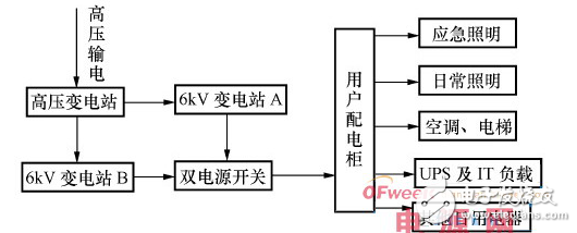 雙電源供電與EPS應(yīng)急電源的對比分析