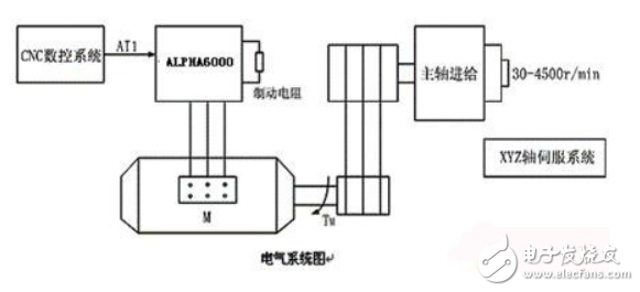 變頻器在數(shù)控機床中的應用