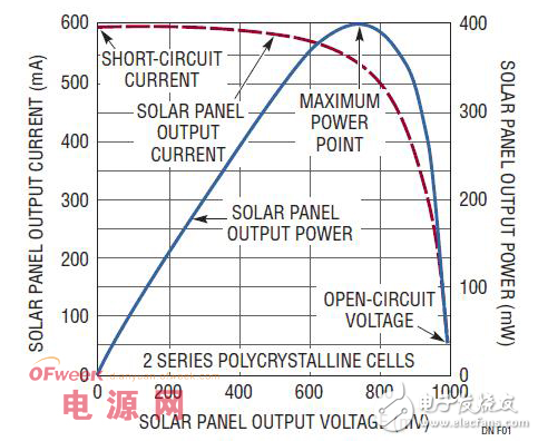 太陽能板電池充電器的設(shè)計(jì)方案