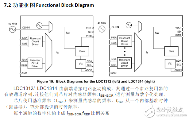 ldc1314芯片工作原理、引腳參數(shù)及其應(yīng)用例程詳解