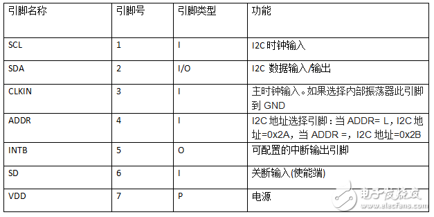 ldc1314芯片工作原理、引腳參數(shù)及其應(yīng)用例程詳解